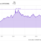 Chevron: Buy, Sell, or Hold?