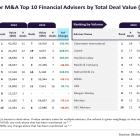 Morgan Stanley and Clearwater lead M&A construction financial advisers in 2024