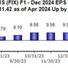 Bull of the Day: Comfort Systems USA (FIX)