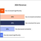 50% of Small Businesses Exit a Challenging 2024 with Expectations of Revenue Increases Heading into 2025 According to Thryv’s Small Business Index