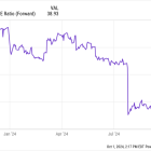 2 Beaten-Down Growth Stocks You Might Regret Not Buying