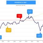 Primerica Household Budget Index: Purchasing Power for Middle-Income Families Rose for the Fifth Consecutive Month as Gas Prices Sharply Declined