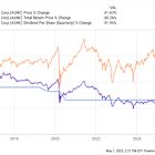2 No-Brainer High-Yield Stocks to Buy With $100 Right Now