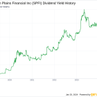 South Plains Financial Inc's Dividend Analysis