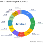 Azvalor Iberia FI's Strategic Moves in Q2 2024: Spotlight on Linea Directa Aseguradora SA