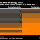 Oil & Gas Deals Are Tanking. The World’s Top M&A Law Firm Has Been Here Before