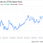 Decoding The Trade Desk Inc (TTD): A Strategic SWOT Insight