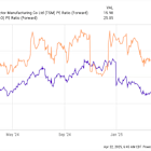 2 Unstoppable Stocks Destined to Achieve a $1 Trillion Valuation