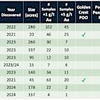 Solitario Resources Announces Favorable Golden Crest Metallurgical Results