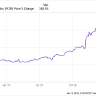 This Artificial Intelligence (AI) Stock Has Surged 733% Over the Past 21 Months -- Is a Split on the Horizon?