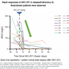 Immix Biopharma Announces 75% Complete Response Rate (n=16); 31.5 months Best Response Duration (ongoing) for CAR-T NXC-201 in Relapsed/Refractory AL Amyloidosis Patients at ASH 2024