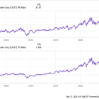 Love Costco Stock? These 3 Companies Are Creating Shareholder Value by Copying Some of Its Best Traits.