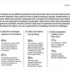 AI adoption accelerates across Asia Pacific, strategic data management remains key: New Digital Realty study