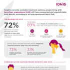 New Harris Poll findings reveal HAE patients are unsatisfied with current prophylactic treatment options, with over 90% interested in trying new therapies