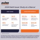 PULSE® Study Finds Debit’s Importance to Consumers Continues to Increase