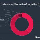 Zscaler Identifies More Than 200 Malicious Apps in the Google Play Store, with Over 8 Million Installs