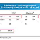 DWTX: Phase 2b Trial in Chemotherapy Induced Neuropathic Pain Underway…