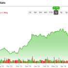 Simon Property Group Stock (NYSE:SPG): Dividend Hikes to Fuel More Gains