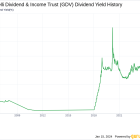 Gabelli Dividend & Income Trust's Dividend Analysis