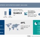 Thermal Treatment Air Filtration Market to Grow by USD 1.47 Billion from 2024-2028 Driven by Stricter Environmental Regulations, with AI-Powered Market Evolution - Technavio