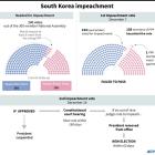 South Korean president faces second impeachment vote as thousands rally