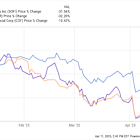 SoFi Leads Soaring Financial Stocks This Week