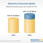 Sustainable Construction Practices and Modular Techniques Drive Dry Construction Market to $127.69 Billion by 2029