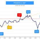 Primerica Household Budget Index™: Purchasing Power for Middle-Income Families Held Steady in July