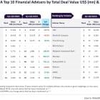 JP Morgan, UBS lead APAC M&A financial advisory rankings for Q1-Q3 2024