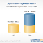 Oligonucleotide Synthesis Market Research and Global Forecast Report 2025-2030: Rising Emphasis on Advancing Drug Delivery and Scalable Synthesis Technologies for Oligonucleotide-Based Therapeutics