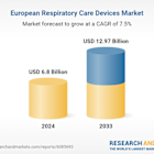 Europe Respiratory Care Devices Market Forecast and Company Analysis Report 2025-2033 Featuring Medtronic, Koninklijke Philips, GE, Masimo, ResMedInc, BD and Co, Chart Industries, Getinge