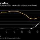 BYD Closing In on Ford Deliveries After Besting Tesla on Revenue