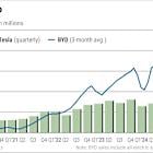 Tesla Vs. BYD: TSLA Sets Up New Buy Point While Rival Keeps Running