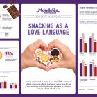 Mondelēz International State of Snacking Survey: Global Consumers See Snacking as a Way to Connect and Share with Loved Ones