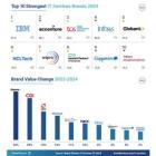 Globant Ranked by Brand Finance As the Fastest-Growing IT Brand and 5th Strongest IT Brand Globally