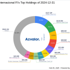 Azvalor Internacional FI's Strategic Moves: Noble Corp PLC Takes Center Stage with 10. ...