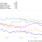 These Are the 5 Worst-Performing Stocks in the Dow Jones Industrial Average With 2024 Almost Over