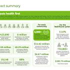 Humana’s Initiatives Deliver Improved Health Outcomes in Communities