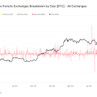 Bitcoin Is Leaving Exchanges in Batches of $10M or More: Van Straten