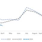 Corporación América Airports S.A. Reports April 2024 Passenger Traffic