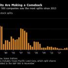 Meta Platforms’ record winning streak puts stock split in view