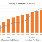 3 Reasons to Buy Chewy Stock Like There's No Tomorrow