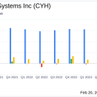 Community Health Systems Inc (CYH) Reports Mixed 2023 Financial Results