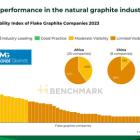 NMG Identified as Industry-Leading Natural Graphite Producer in Benchmark Mineral Intelligence’s Sustainability Index