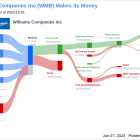 Williams Companies Inc's Dividend Analysis
