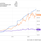 Got $1,000? 3 Stocks to Buy Now While They're on Sale.