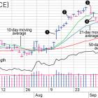 How Early Buying At The Green Light Won The Race For Ferrari Stock