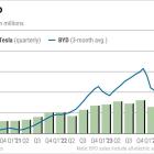 Tesla Vs. BYD: Tesla Hits 2025 Lows While BYD Skyrockets On Self-Driving Moves. It's Not A Coincidence.