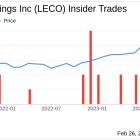 EVP, CFO & TREASURER Gabriel Bruno Sells 12,820 Shares of Lincoln Electric Holdings Inc (LECO)