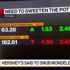 Hershey's Said to Snub Mondelez Offer